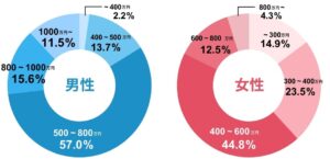 結婚相談所会員の年収データ