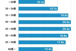 お見合い回数のデータ