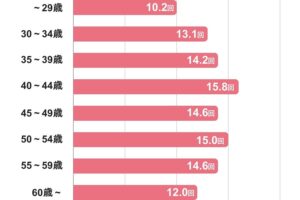 お見合い回数のデータ（女性）